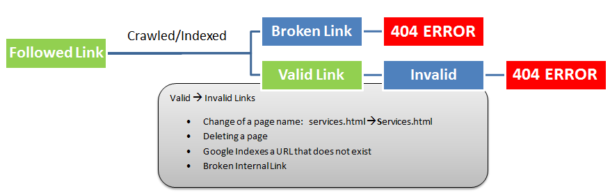 What is a 404 Error